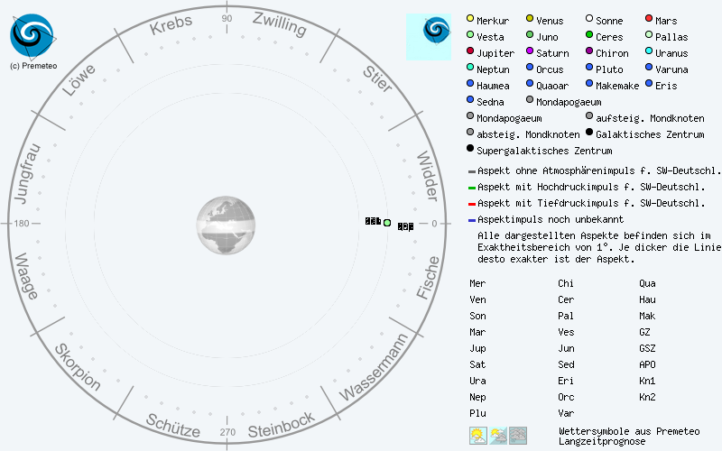 Premeteo Kosmogramm